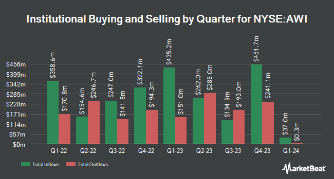 Institutional Ownership by Quarter for Armstrong World Industries (NYSE:AWI)