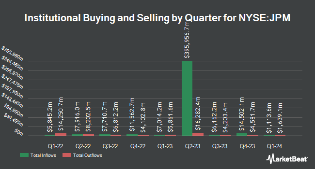 Institutional Ownership by Quarter for JPMorgan Chase & Co. (NYSE:JPM)