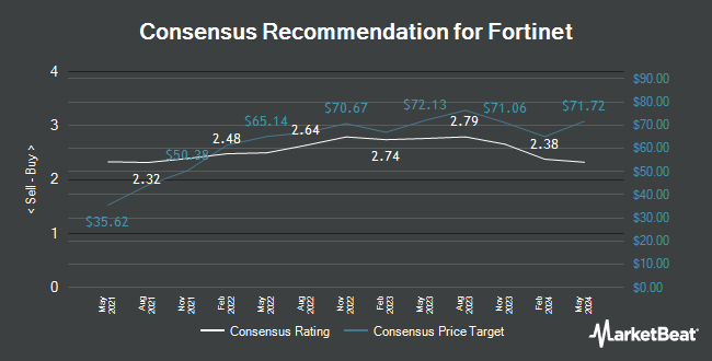 Analyst Recommendations for Fortinet (NASDAQ:FTNT)