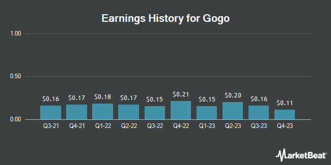 Earnings History for Gogo (NASDAQ:GOGO)